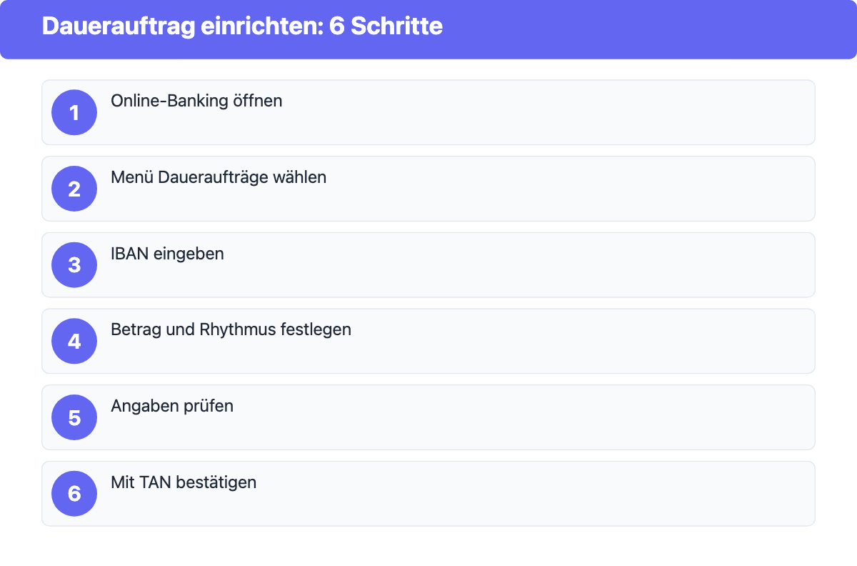 Dauerauftrag in sechs Schritten einrichten: Online-Banking, Menü, IBAN, Betrag, Prüfung, TAN