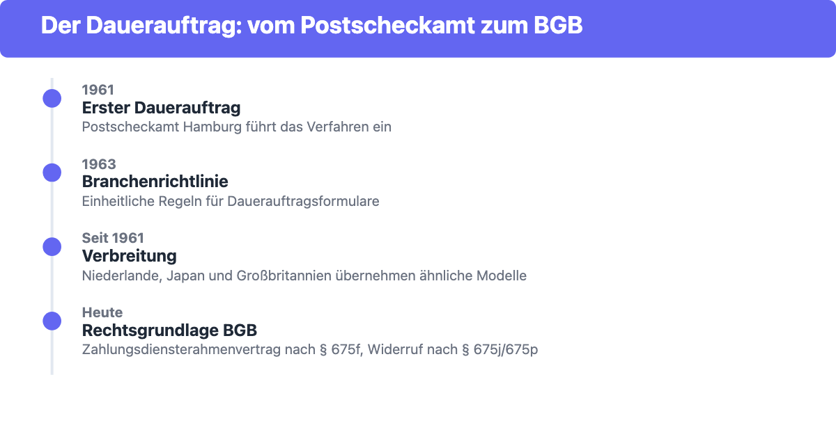 Geschichte des Dauerauftrags von 1961 bis zur heutigen Rechtsgrundlage im BGB