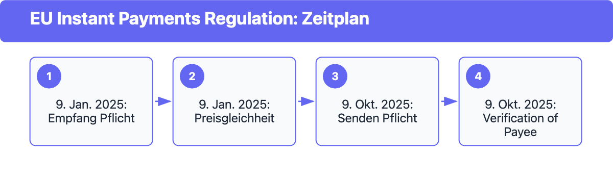 Zeitleiste der EU-Verordnung für Echtzeitüberweisungen: ab 9. Januar 2025 Empfangspflicht und Preisgleichheit, ab 9. Oktober 2025 Sendepflicht und Verification of Payee.