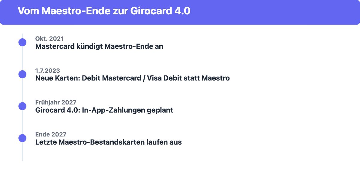 Zeitstrahl: Maestro-Ankündigung 2021, Umstellung 2023, Girocard 4.0 und Maestro-Ende 2027