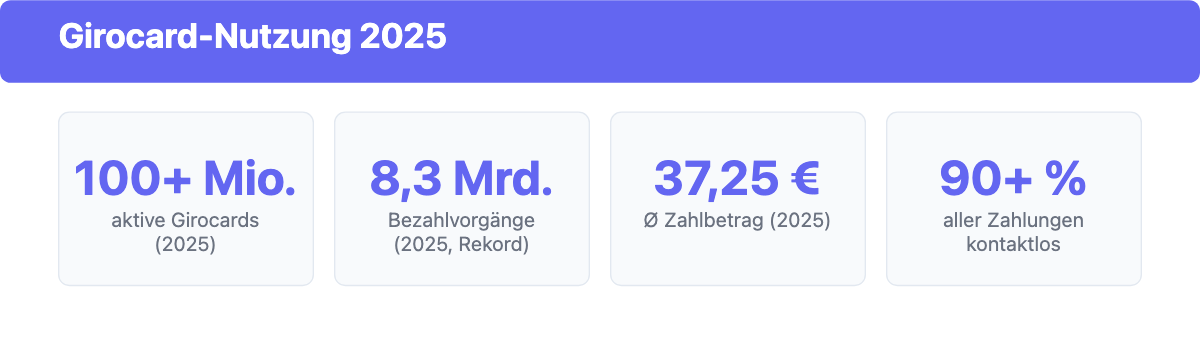 Girocard-Nutzungszahlen 2025: über 100 Millionen aktive Karten, 8,3 Milliarden Bezahlvorgänge
