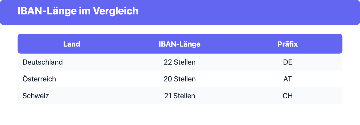 Tabelle: IBAN-Länge im Vergleich für Deutschland 22 Stellen, Österreich 20 Stellen und die Schweiz 21 Stellen