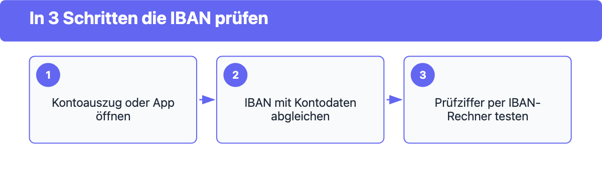 Drei Schritte zur Prüfung der eigenen IBAN: Kontoauszug oder App öffnen, IBAN mit Kontodaten abgleichen, Prüfziffer per IBAN-Rechner testen