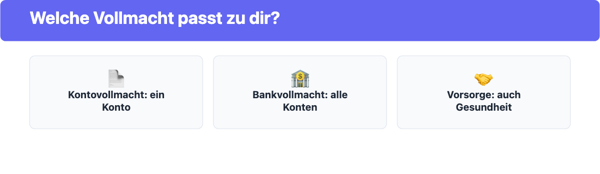 Drei Symbole zeigen Kontovollmacht, Bankvollmacht und Vorsorgevollmacht mit ihrem jeweiligen Geltungsbereich.