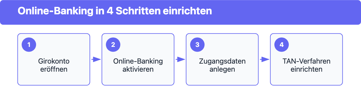 Vier Schritte zur Einrichtung von Online-Banking: Girokonto eröffnen, Online-Banking aktivieren, Zugangsdaten anlegen, TAN-Verfahren einrichten.