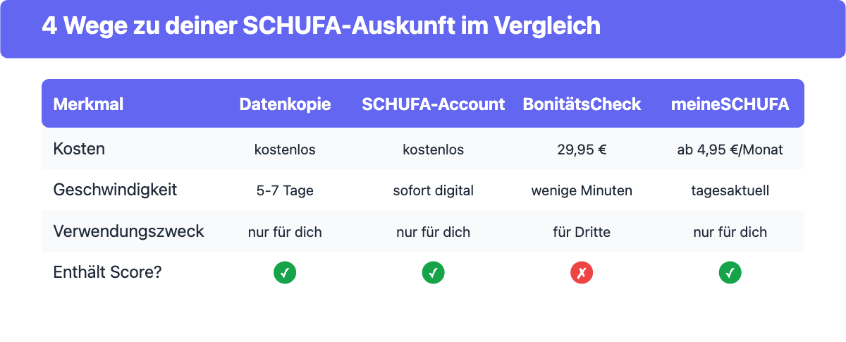Vergleich der 4 Wege zu einer SCHUFA-Auskunft: kostenlose Datenkopie, SCHUFA-Account, SCHUFA-BonitätsCheck und meineSCHUFA-Abo
