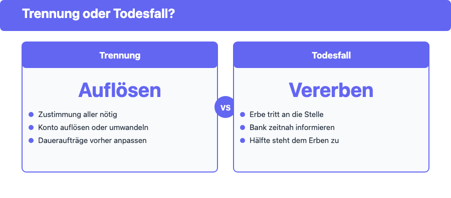 Vergleich: Was passiert bei Trennung oder im Todesfall