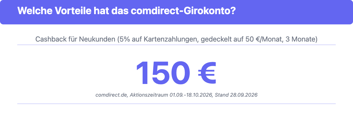 Bis zu 150 Euro Cashback für comdirect Neukunden, 5 Prozent auf Kartenzahlungen, Aktion bis 18. Oktober 2026