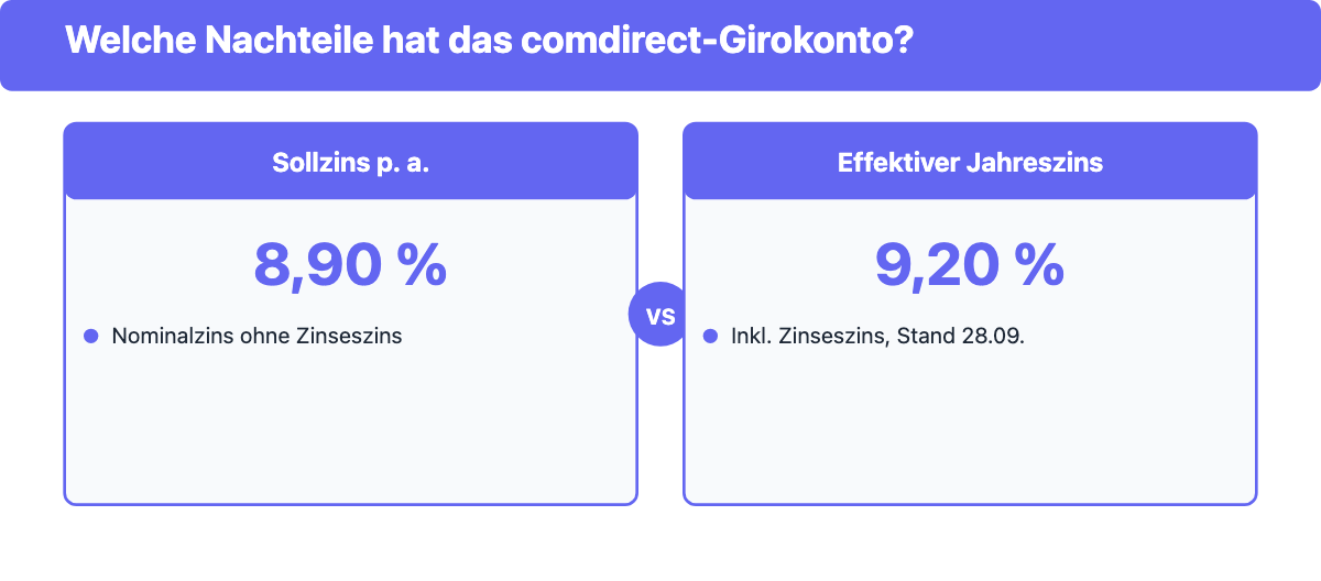 Vergleich Dispozins comdirect Girokonto Aktiv: 8,90 Prozent Sollzins gegenüber 9,20 Prozent effektivem Jahreszins