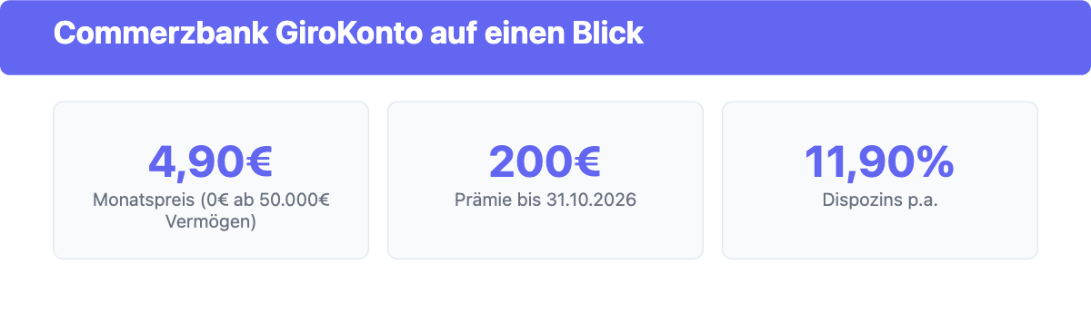 Commerzbank GiroKonto Eckdaten: 4,90 Euro Monatspreis, 100 Euro Startguthaben, 11,90 Prozent Dispozins