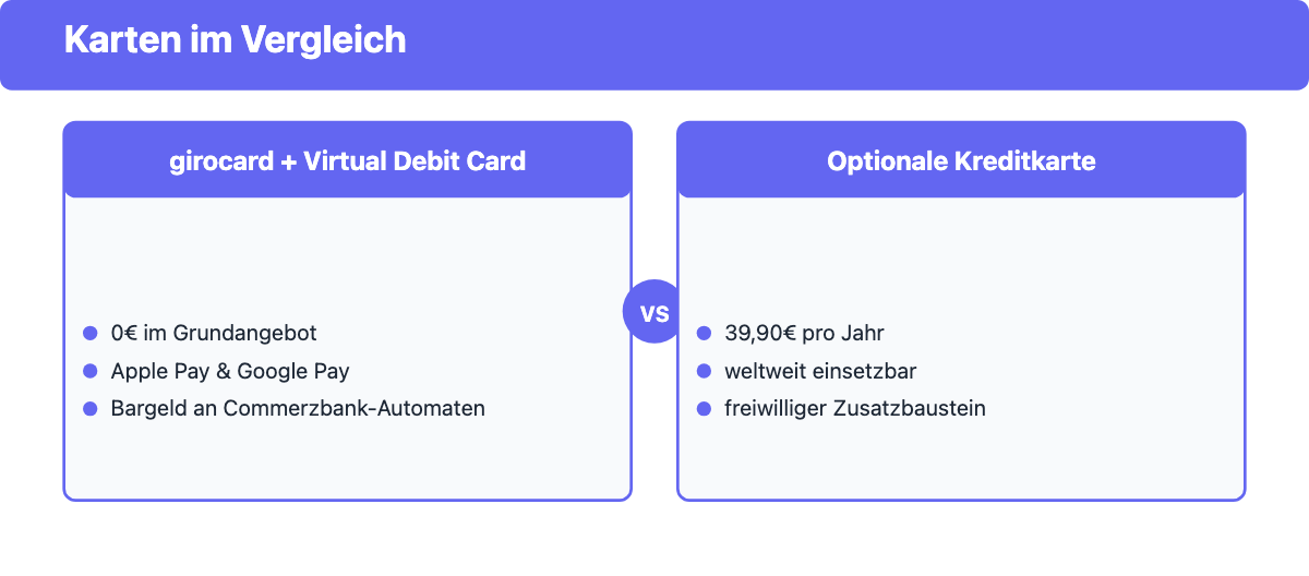 Vergleich girocard und Virtual Debit Card gegen optionale Kreditkarte beim Commerzbank GiroKonto