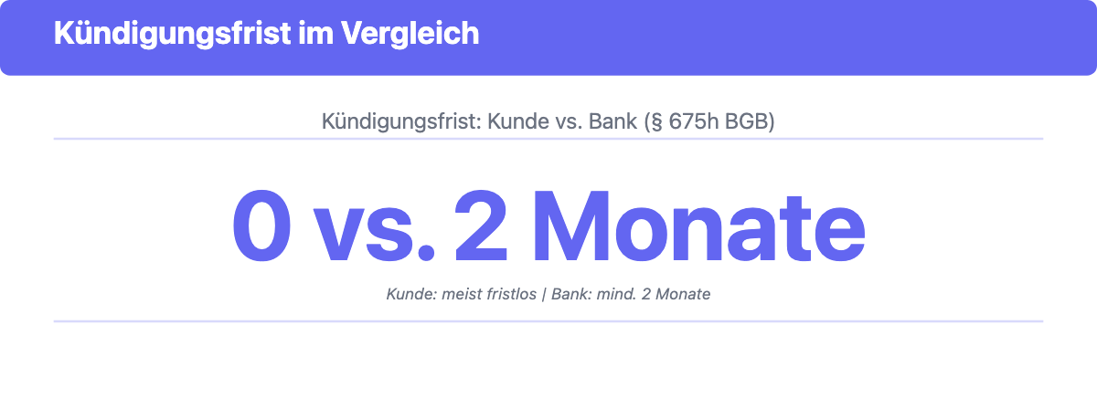 Kündigungsfrist DKB Girokonto: Kunde sofort, Bank zwei Monate