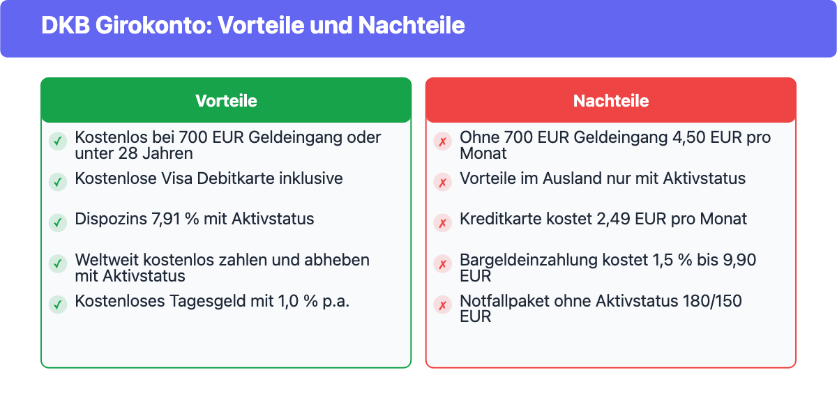 DKB Girokonto Vorteile und Nachteile im Vergleich