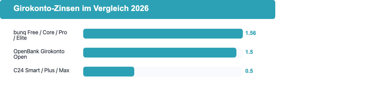 Balkendiagramm: Girokonto-Zinsen im Vergleich 2026 - bunq 1,56%, OpenBank 1,5%, C24 0,5%
