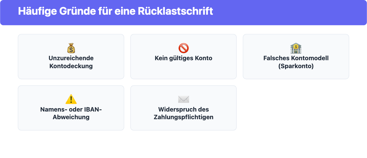 Übersicht der häufigsten Gründe, warum eine Bank eine Lastschrift als Rücklastschrift zurückgibt.