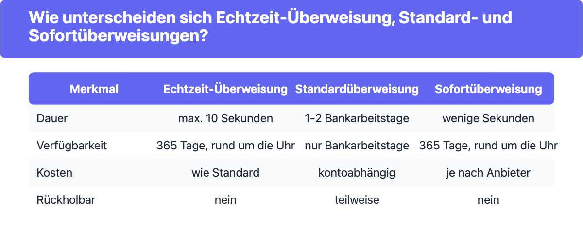 Vergleich von Echtzeit-, Standard- und Sofortüberweisung nach Geschwindigkeit, Kosten und Ablauf