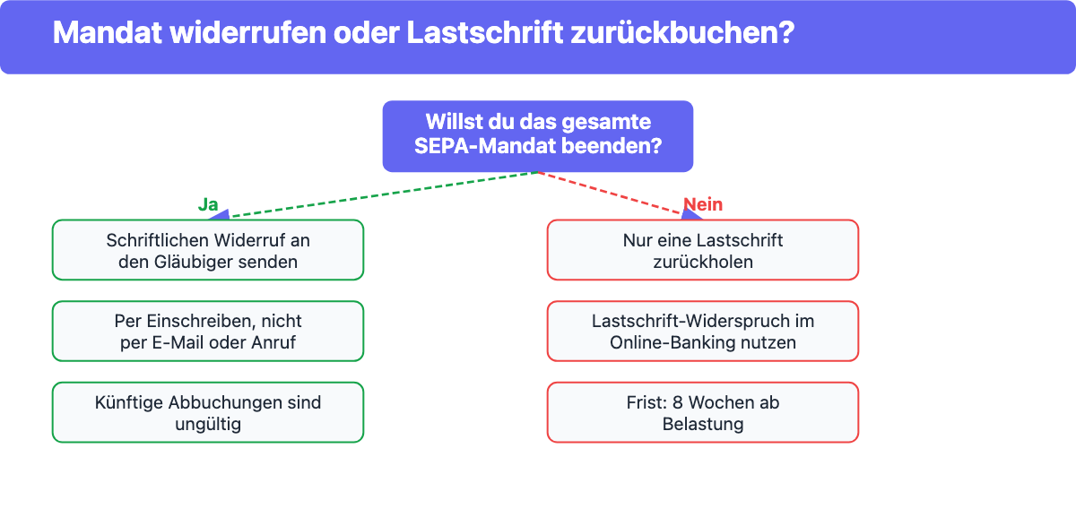 Entscheidungsgrafik: gesamtes SEPA-Mandat schriftlich widerrufen oder nur eine Lastschrift per Online-Banking zurückbuchen.
