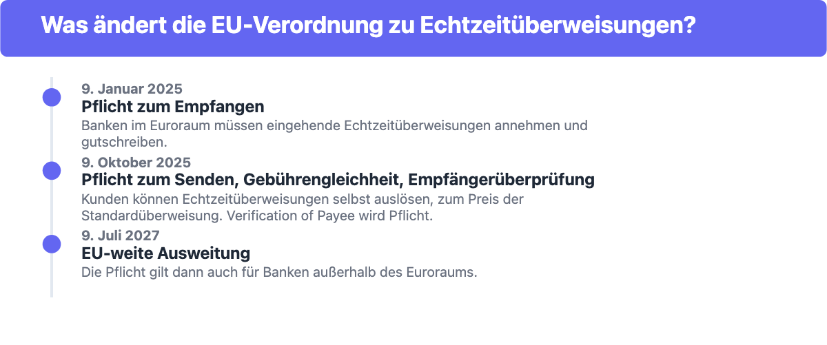 Zeitplan der EU-Verordnung 2024/886 zu Echtzeitüberweisungen von Januar 2025 bis Juli 2027