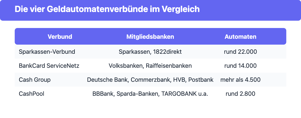 Vergleichstabelle der vier deutschen Geldautomatenverbünde mit Mitgliedsbanken und Automatenzahl.