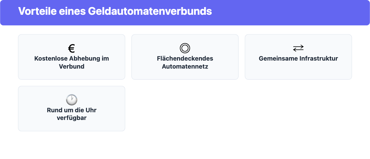 Icon-Grafik mit vier Vorteilen eines Geldautomatenverbunds für Bankkunden in Deutschland.