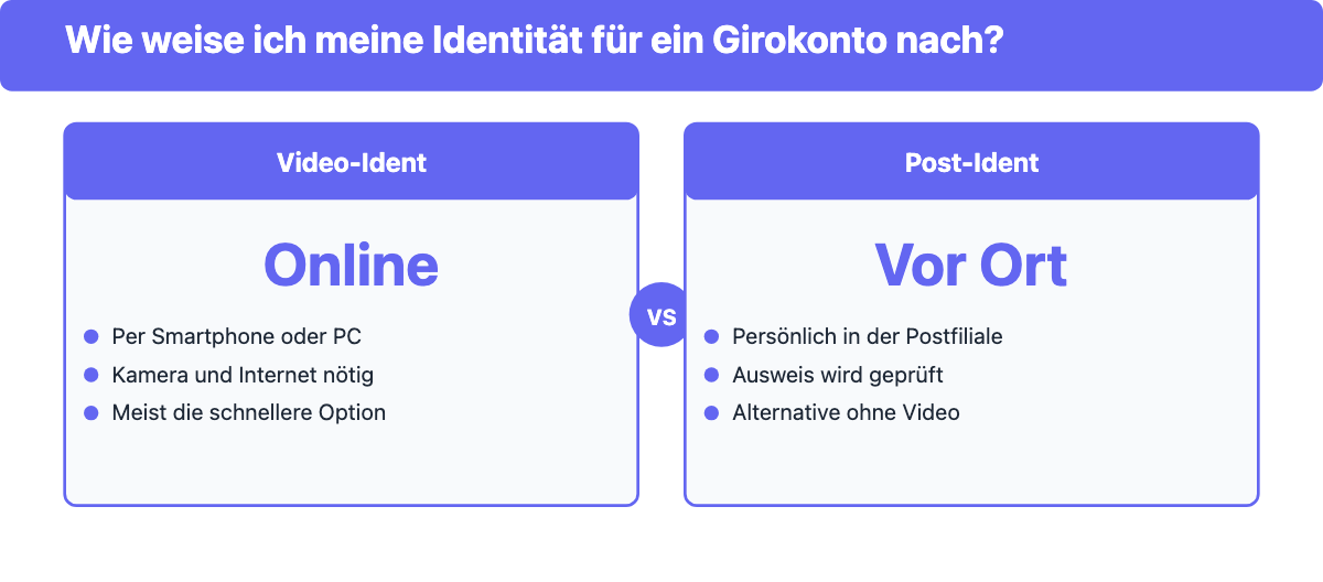Vergleich Video-Ident und Post-Ident Verfahren zur Identitätsprüfung beim Girokonto