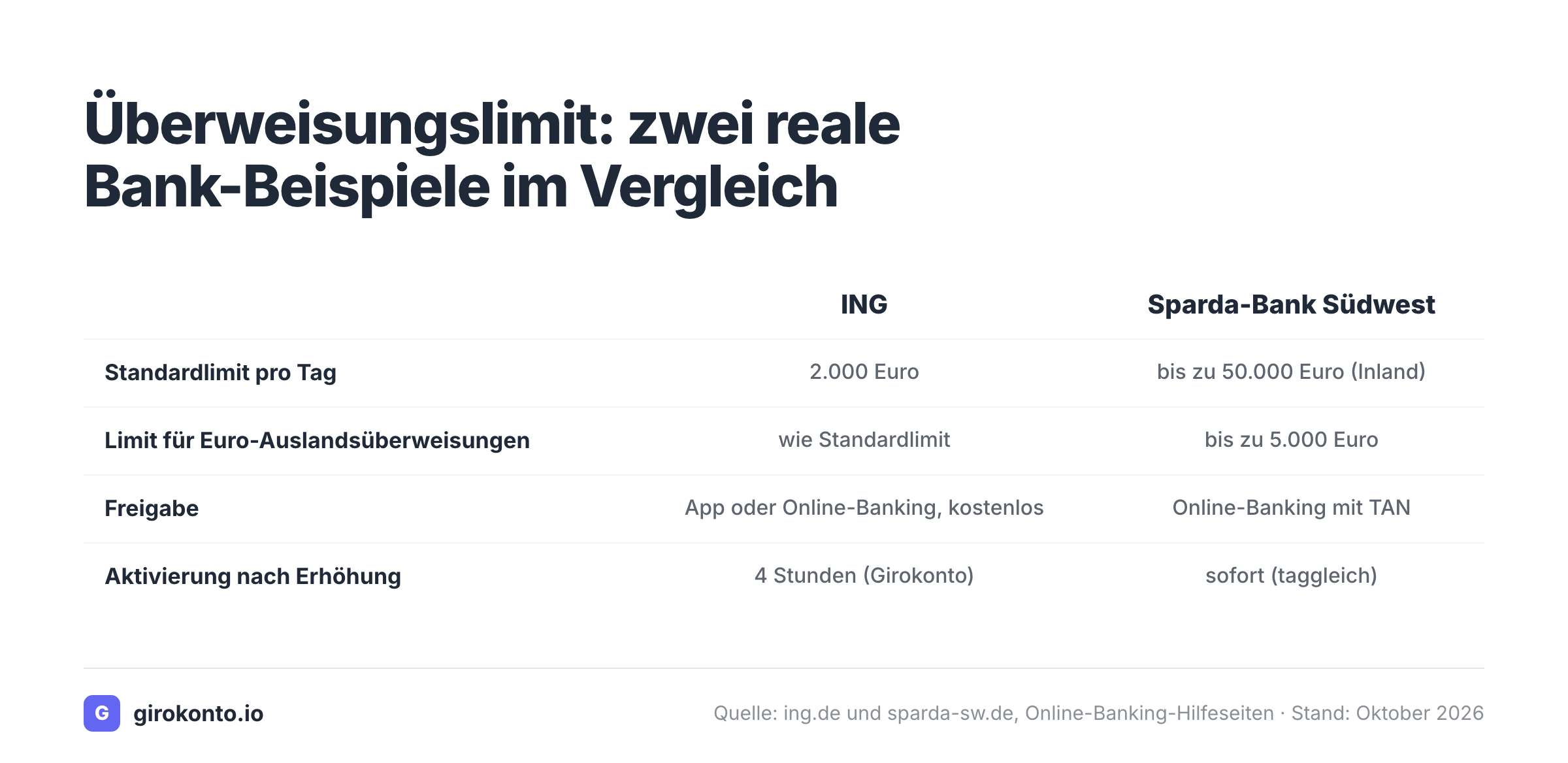 Vergleich der Standard-Überweisungslimits von ING und Sparda-Bank Südwest mit Aktivierungszeit
