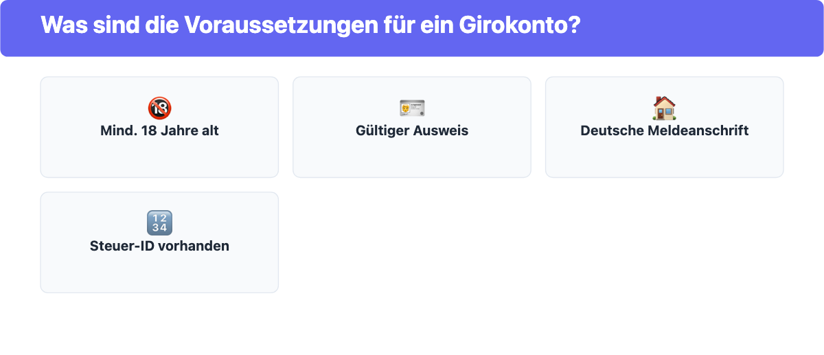 Voraussetzungen für ein Girokonto: 18 Jahre, gültiger Ausweis, deutsche Meldeanschrift, Steuer-ID