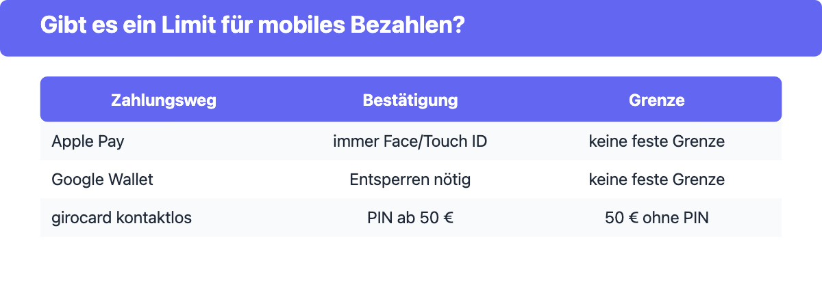 Vergleich der Bestätigungs- und Betragsgrenzen 2026 bei Apple Pay, Google Wallet und kontaktloser girocard-Zahlung