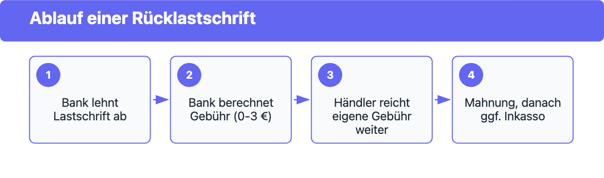 Ablaufdiagramm einer Rücklastschrift bei girokonto.io