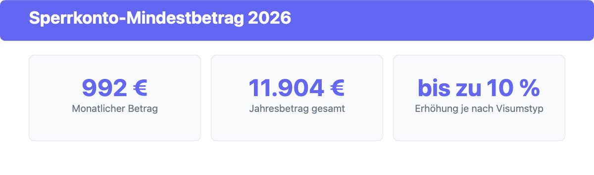 Sperrkonto Mindestbetrag 2026: 992 Euro monatlich und 11.904 Euro Jahresbetrag