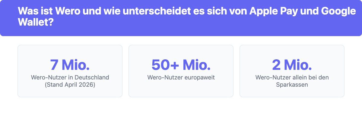 Wero-Nutzerzahlen 2026: 7 Millionen Nutzer in Deutschland, über 50 Millionen europaweit, 2 Millionen bei den Sparkassen