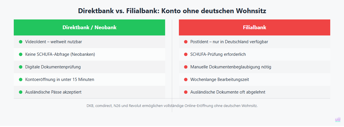 Vergleich Direktbank vs Filialbank für Konten ohne deutschen Wohnsitz