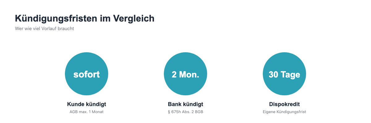 Kündigungsfristen im Vergleich: Kunde sofort, Bank zwei Monate, Dispokredit 30 Tage