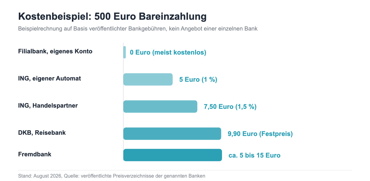 Kostenvergleich Bareinzahlung: Filialbank, ING, DKB und Fremdbank im Überblick