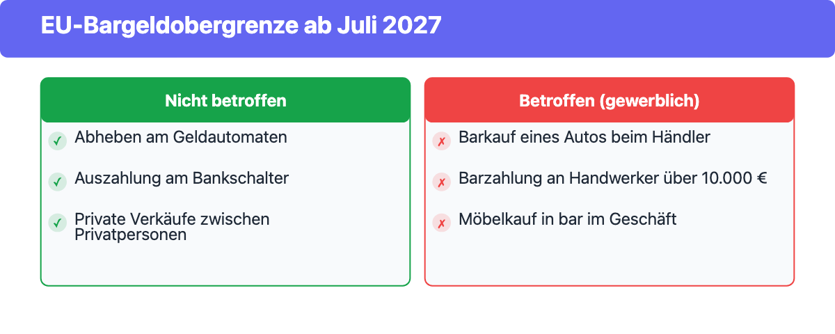 Übersicht: Was die EU-Bargeldobergrenze ab Juli 2027 betrifft und was nicht