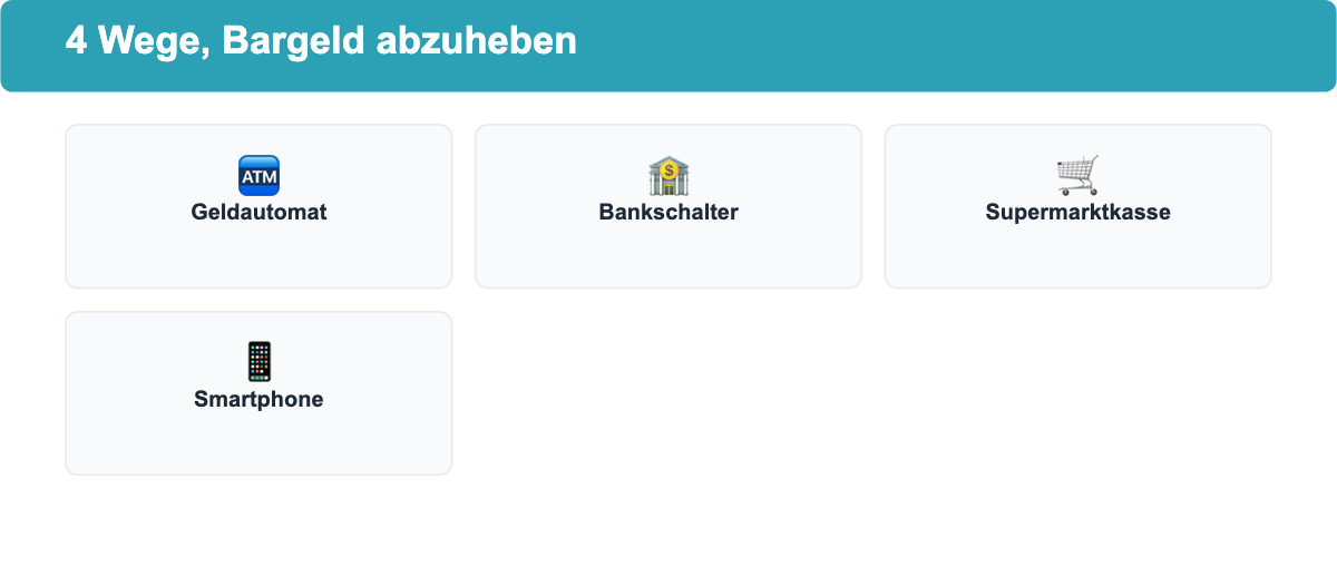 Vier Wege, um Bargeld abzuheben: Geldautomat, Bankschalter, Supermarktkasse, Smartphone