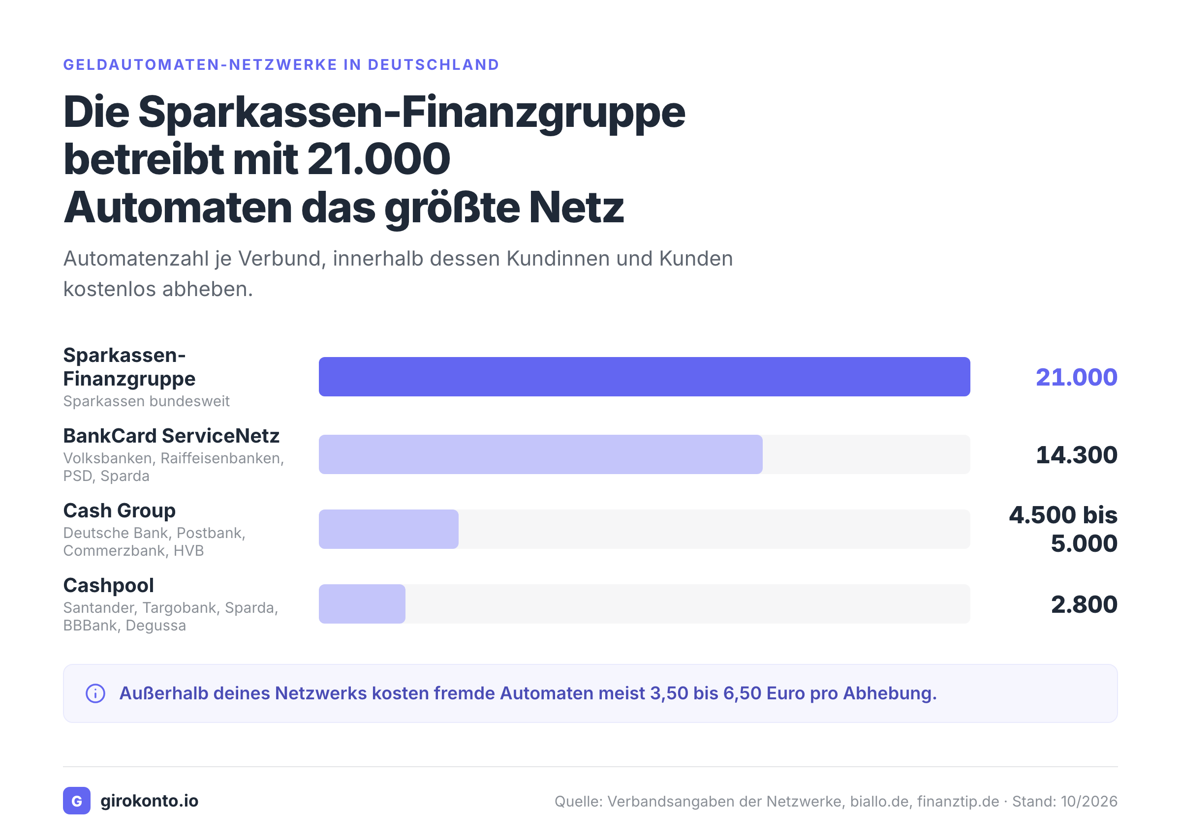 Balkendiagramm der vier deutschen Geldautomaten-Verbünde nach Automatenzahl.