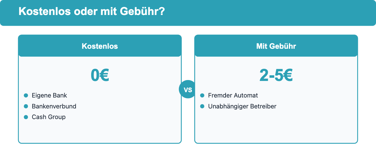 Vergleich: kostenlos abheben im eigenen Bankennetz gegen Gebühren an fremden Automaten