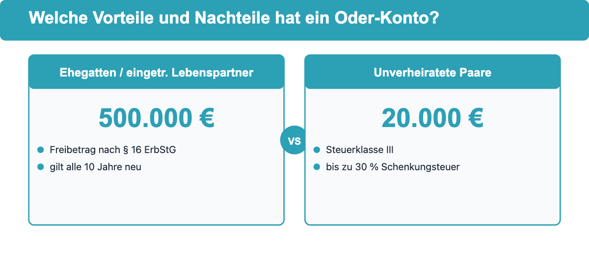 Schenkungsteuer-Freibetrag beim Oder-Konto: Ehegatten vs. unverheiratete Paare
