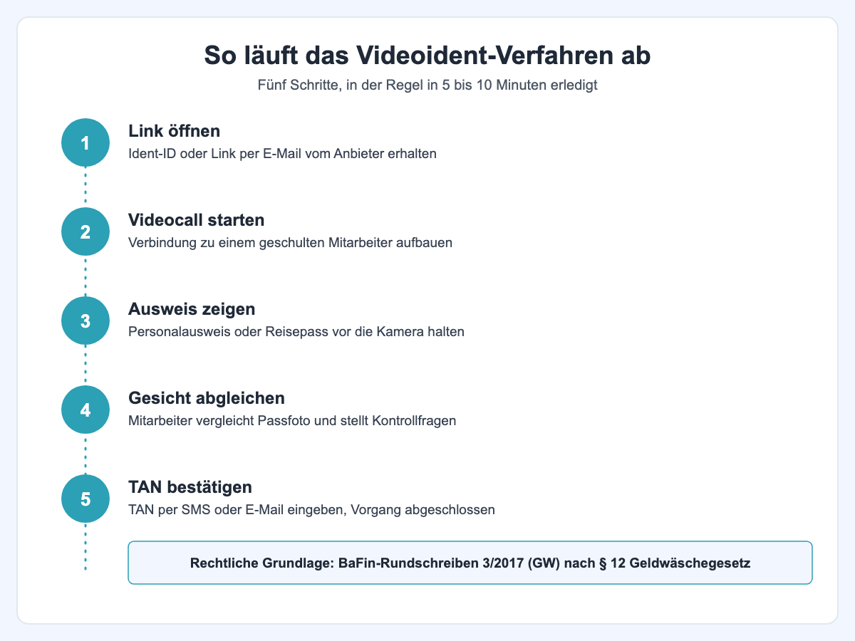 Videoident-Verfahren Ablauf: 5 Schritte von Link bis TAN-Bestaetigung