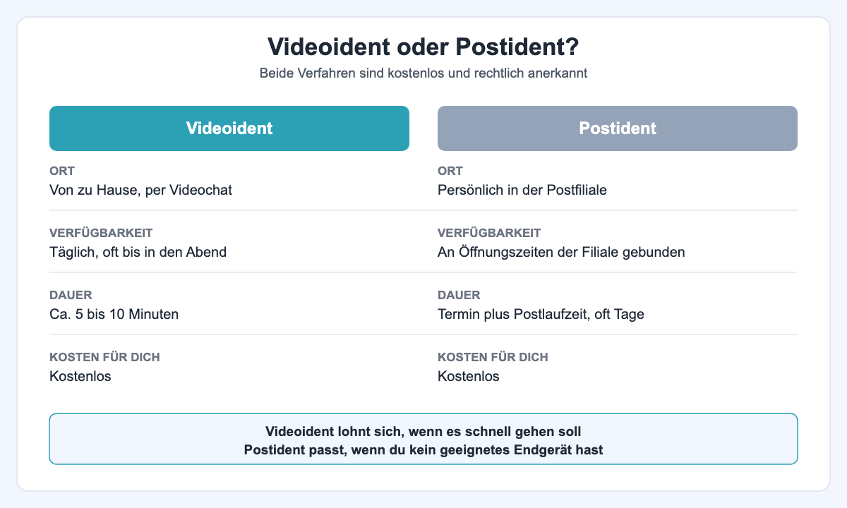 Vergleich Videoident und Postident: Ort, Verfuegbarkeit, Dauer, Kosten