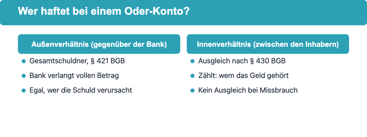Außenverhältnis und Innenverhältnis beim Oder-Konto im Vergleich