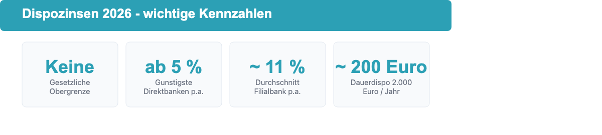 Kennzahlen-Übersicht: Typische Dispozinssätze und Vergleichswerte 2026