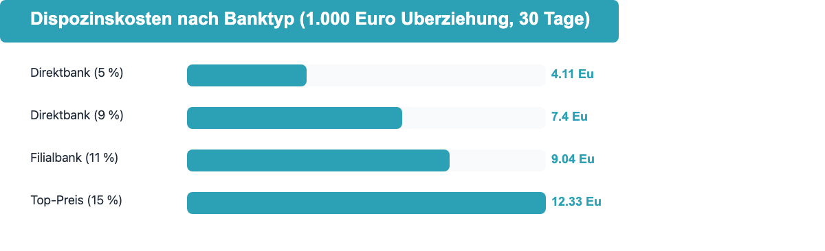 Balkendiagramm: Dispozinsen-Kosten bei 1.000 Euro Überziehung für 30 Tage nach Banktyp
