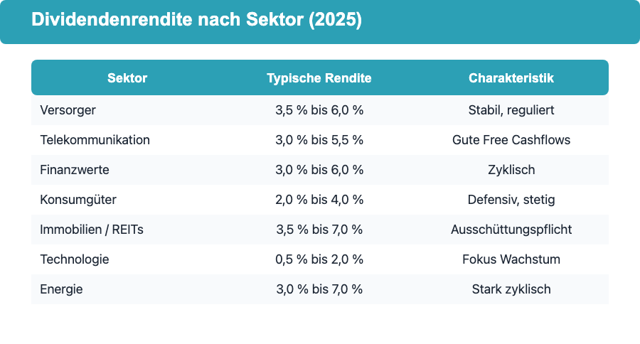 Tabelle: Typische Dividendenrenditen nach Sektor 2025 - Versorger, Telekommunikation, Finanzwerte, REITs und weitere