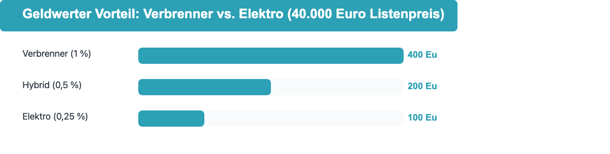 Balkendiagramm: Geldwerter Vorteil Verbrenner 1-Prozent versus Elektro 0,25-Prozent bei 40.000 Euro Bruttolistenpreis