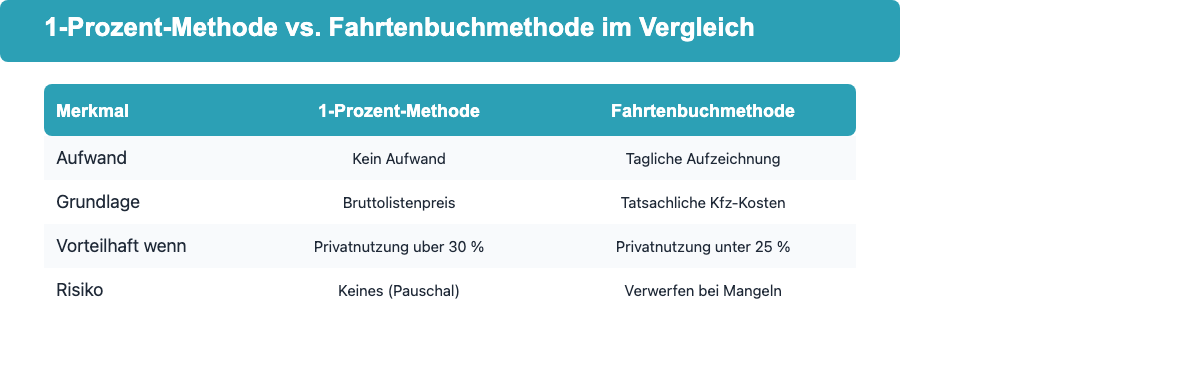 Vergleichstabelle: 1-Prozent-Methode versus Fahrtenbuchmethode bei Firmenwagen – Aufwand, Grundlage und Empfehlung