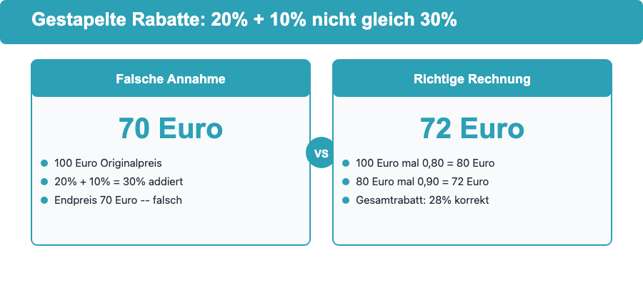 Infografik: Gestapelte Rabatte - 20% und 10% Rabatt ergeben 28%, nicht 30%