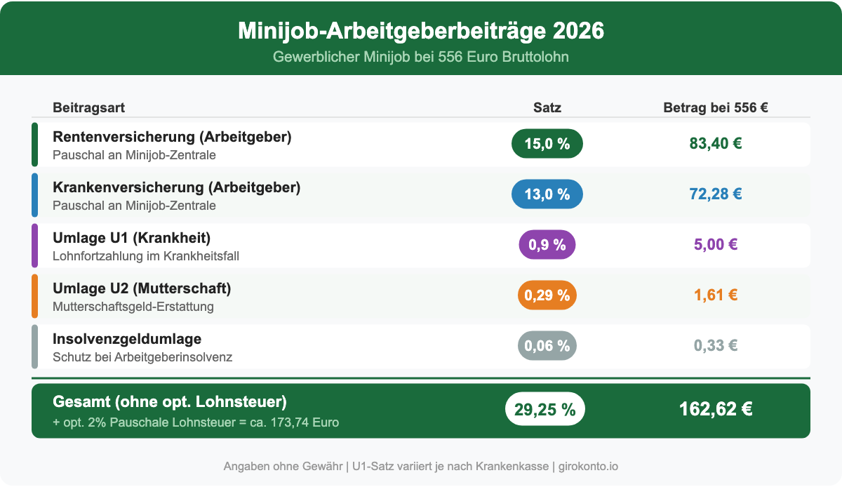 Minijob-Arbeitgeberbeiträge 2026: Übersicht Rentenversicherung 15%, Krankenversicherung 13%, Umlagen bei 556 Euro Bruttolohn