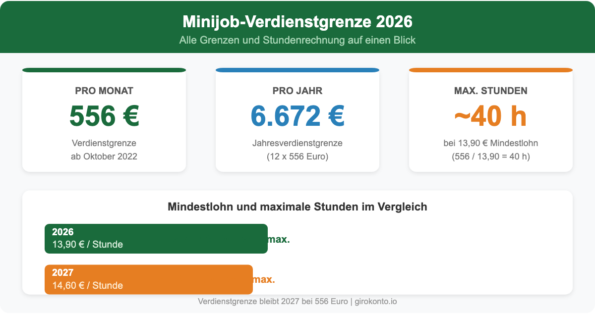 Minijob-Verdienstgrenze 2026: 556 Euro pro Monat, 6.672 Euro pro Jahr, maximal 40 Stunden bei Mindestlohn 13,90 Euro